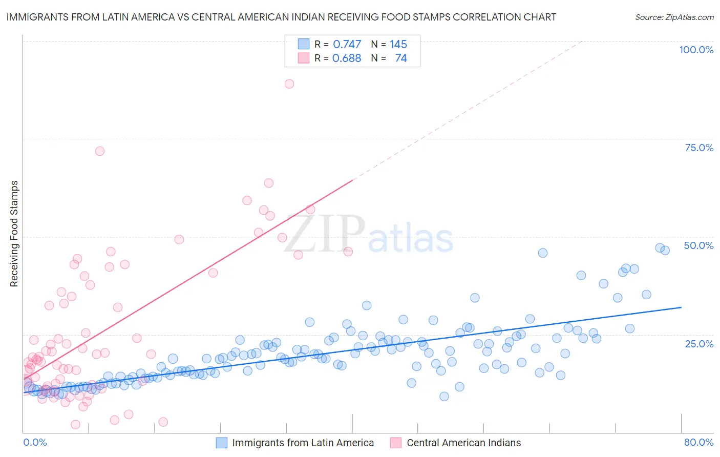 Immigrants from Latin America vs Central American Indian Receiving Food Stamps