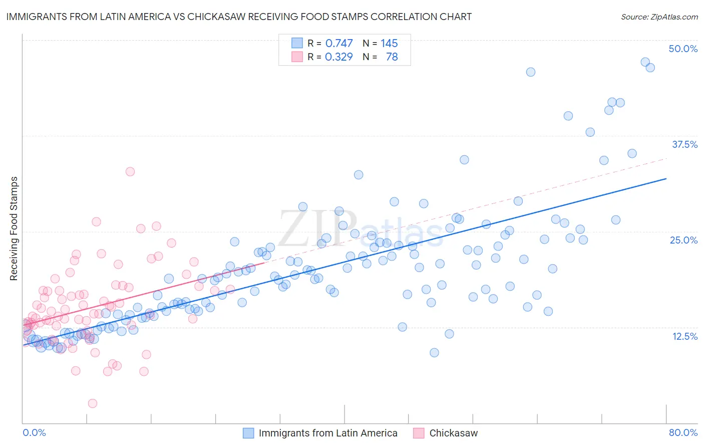 Immigrants from Latin America vs Chickasaw Receiving Food Stamps