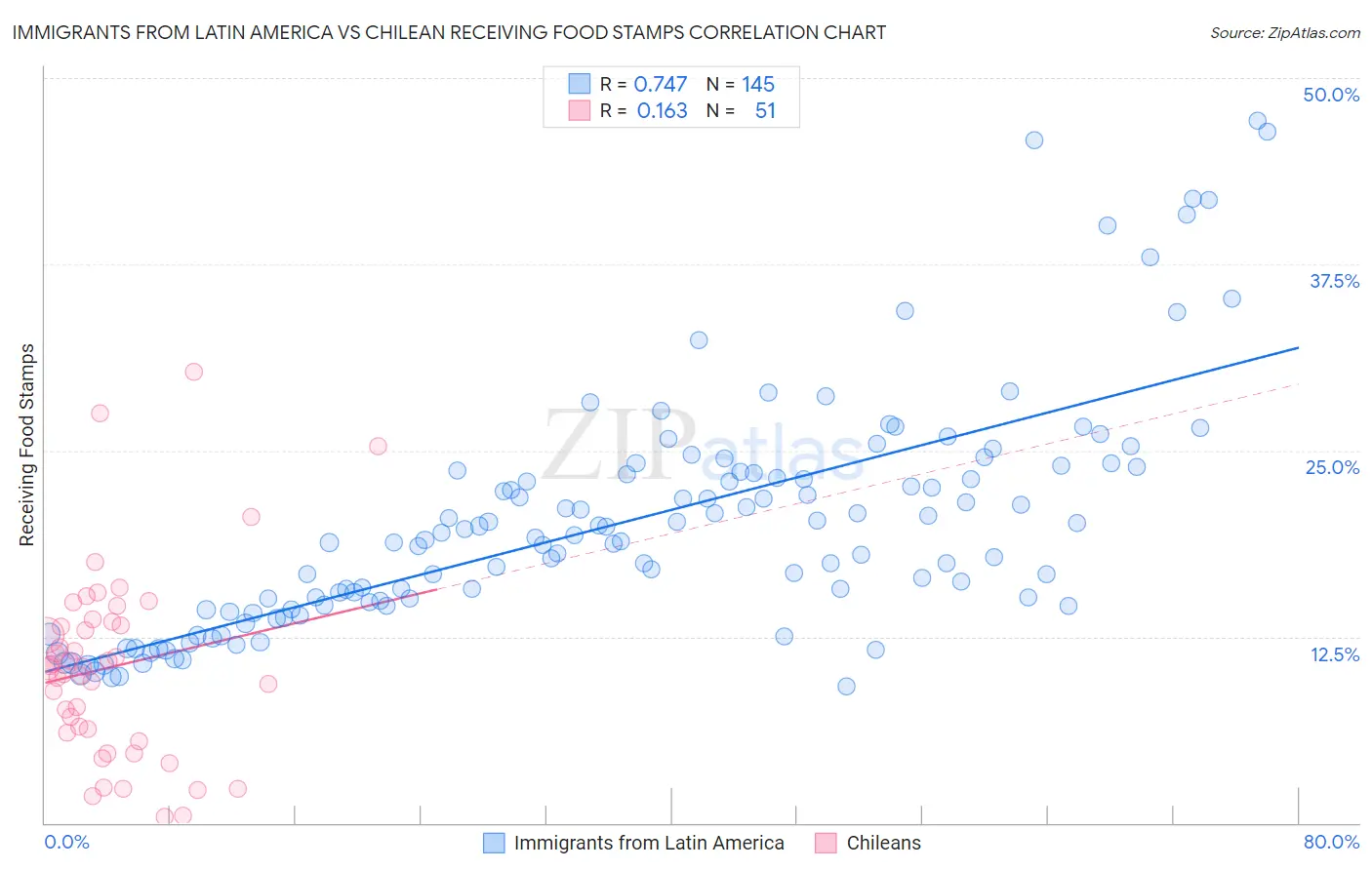 Immigrants from Latin America vs Chilean Receiving Food Stamps