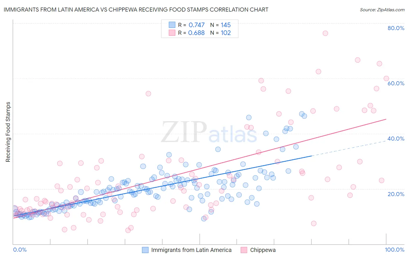 Immigrants from Latin America vs Chippewa Receiving Food Stamps