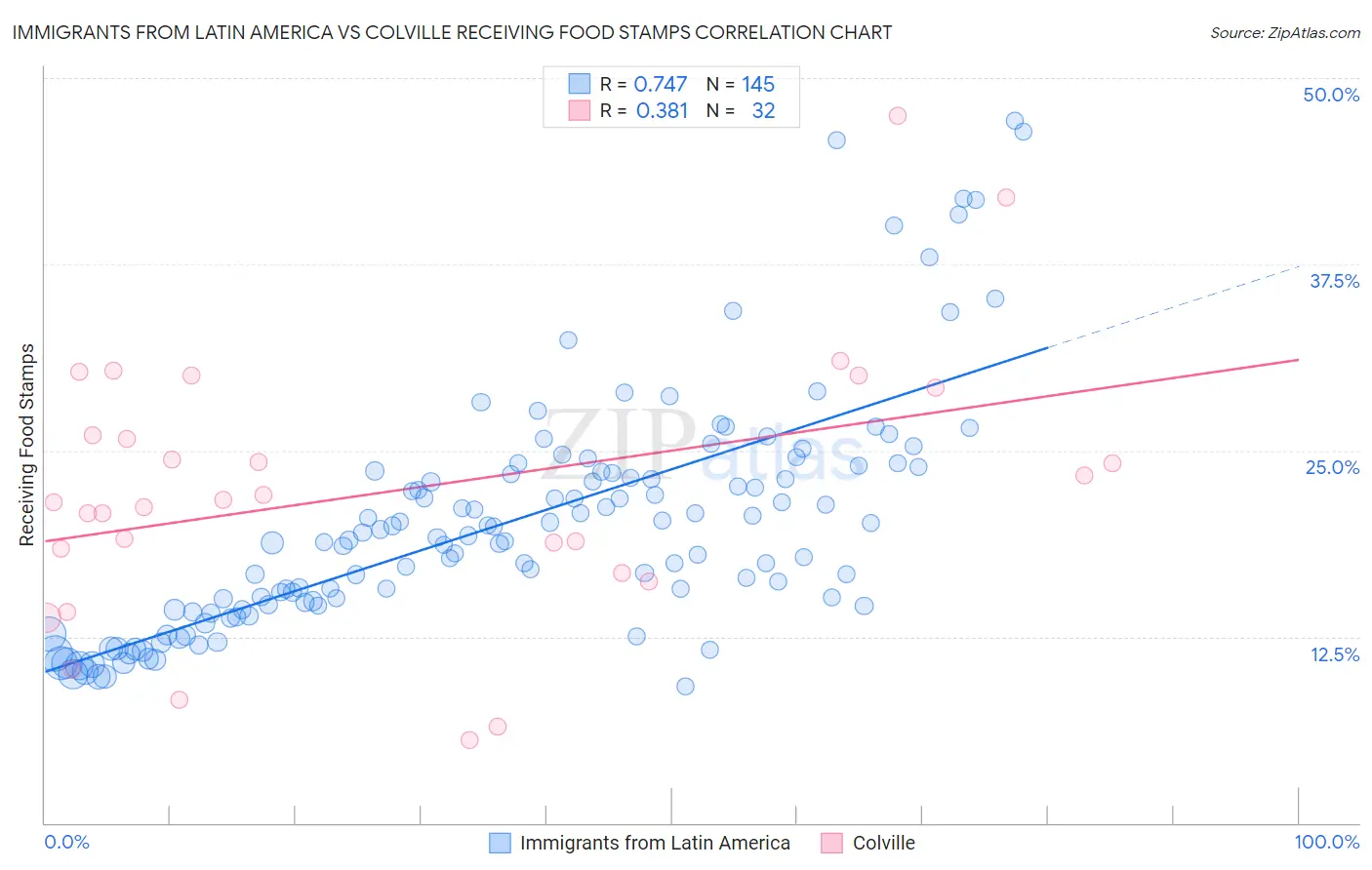 Immigrants from Latin America vs Colville Receiving Food Stamps