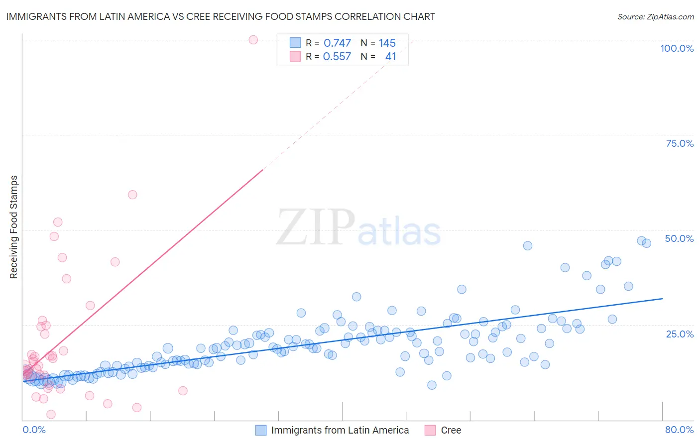 Immigrants from Latin America vs Cree Receiving Food Stamps