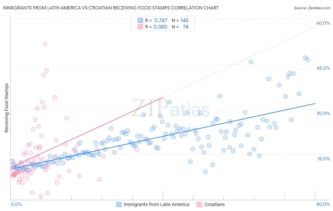 Immigrants from Latin America vs Croatian Receiving Food Stamps