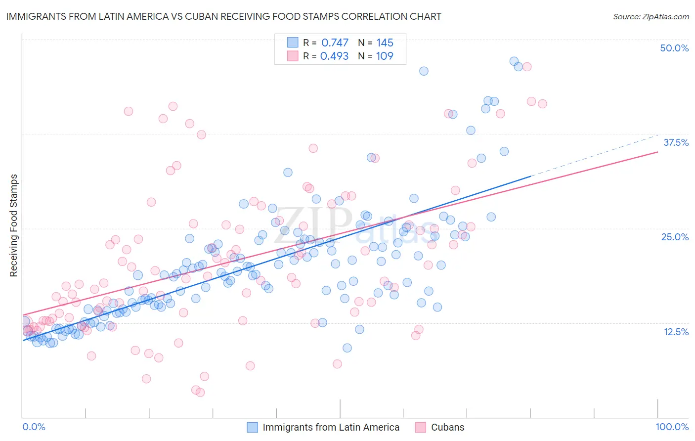 Immigrants from Latin America vs Cuban Receiving Food Stamps