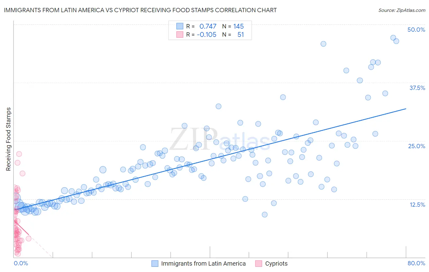 Immigrants from Latin America vs Cypriot Receiving Food Stamps