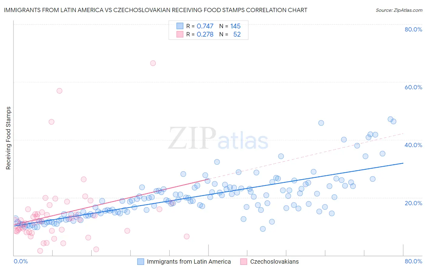 Immigrants from Latin America vs Czechoslovakian Receiving Food Stamps