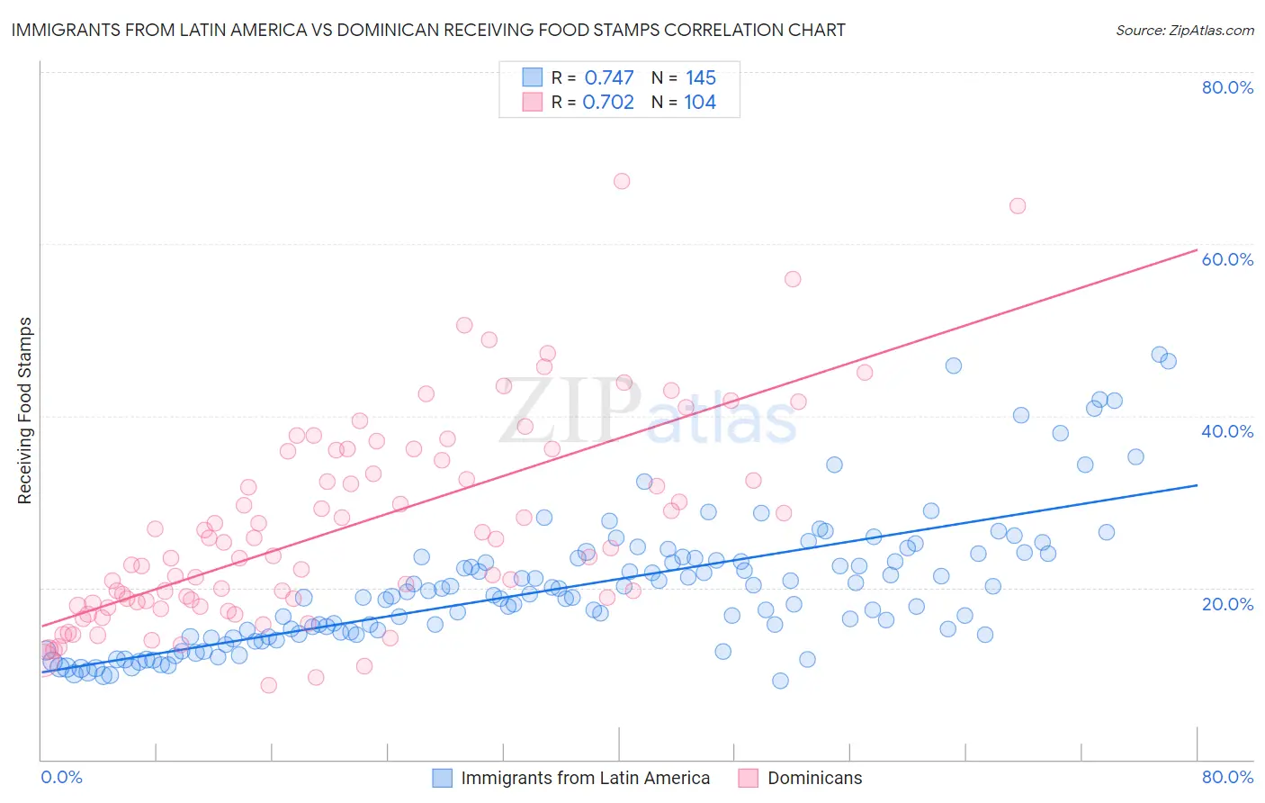 Immigrants from Latin America vs Dominican Receiving Food Stamps