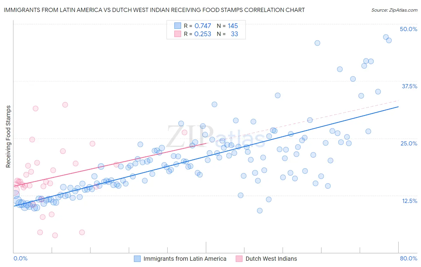 Immigrants from Latin America vs Dutch West Indian Receiving Food Stamps