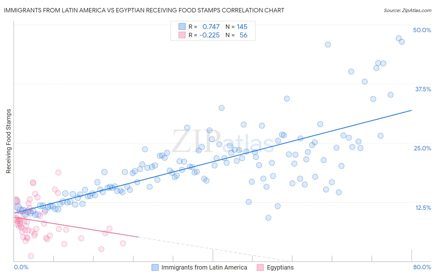 Immigrants from Latin America vs Egyptian Receiving Food Stamps