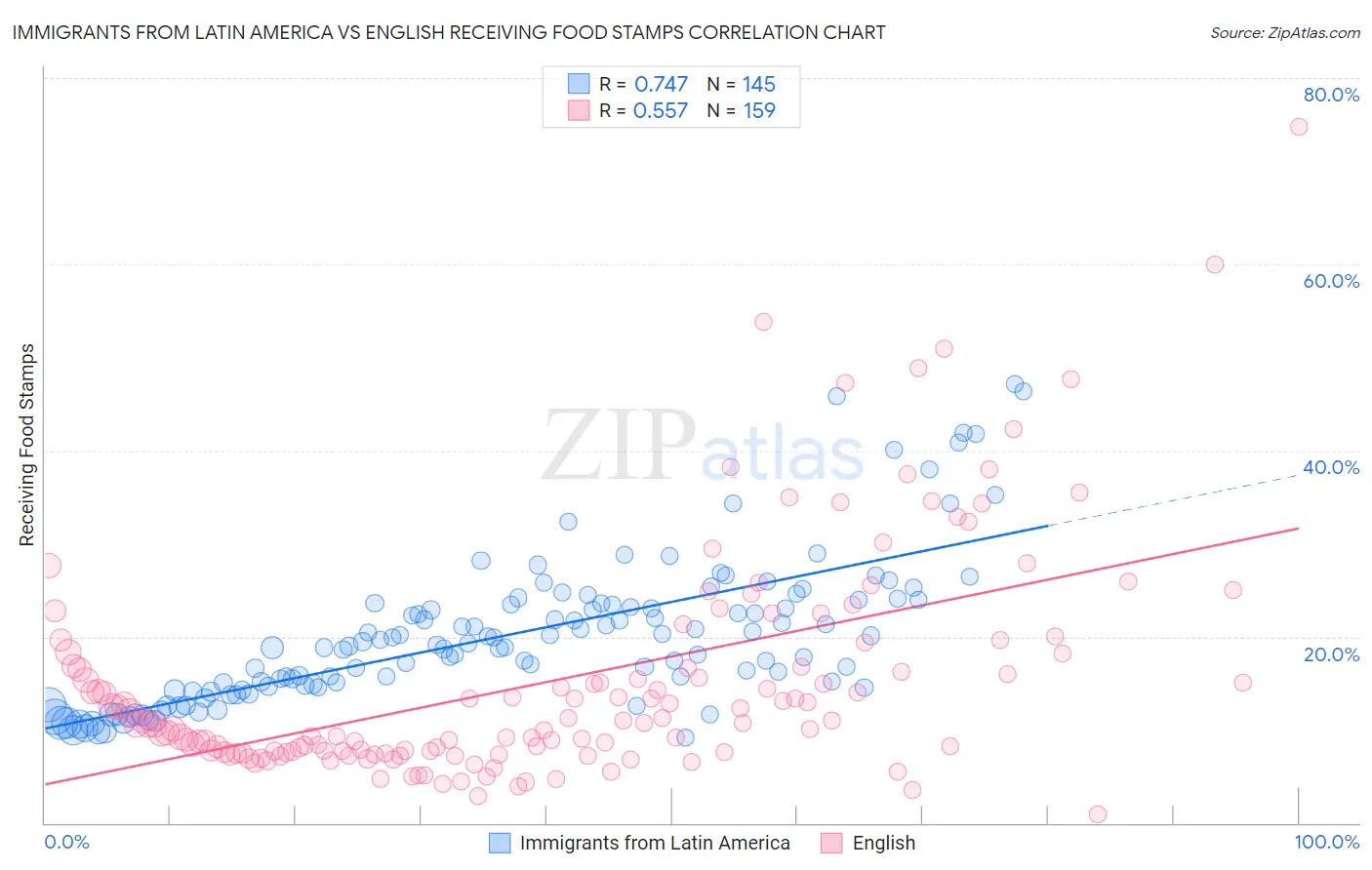 Immigrants from Latin America vs English Receiving Food Stamps