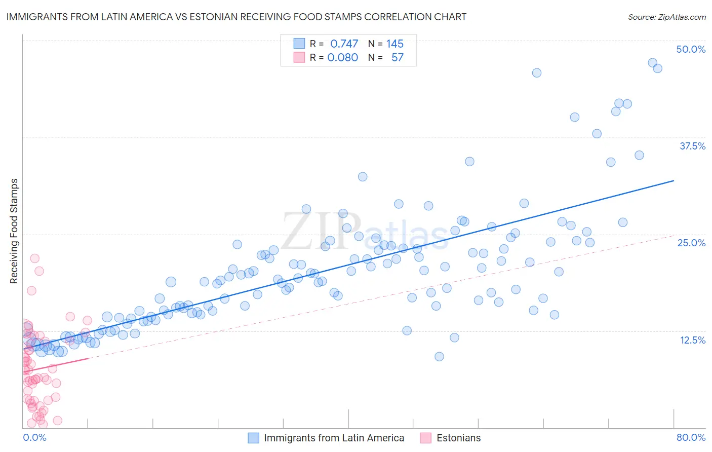 Immigrants from Latin America vs Estonian Receiving Food Stamps