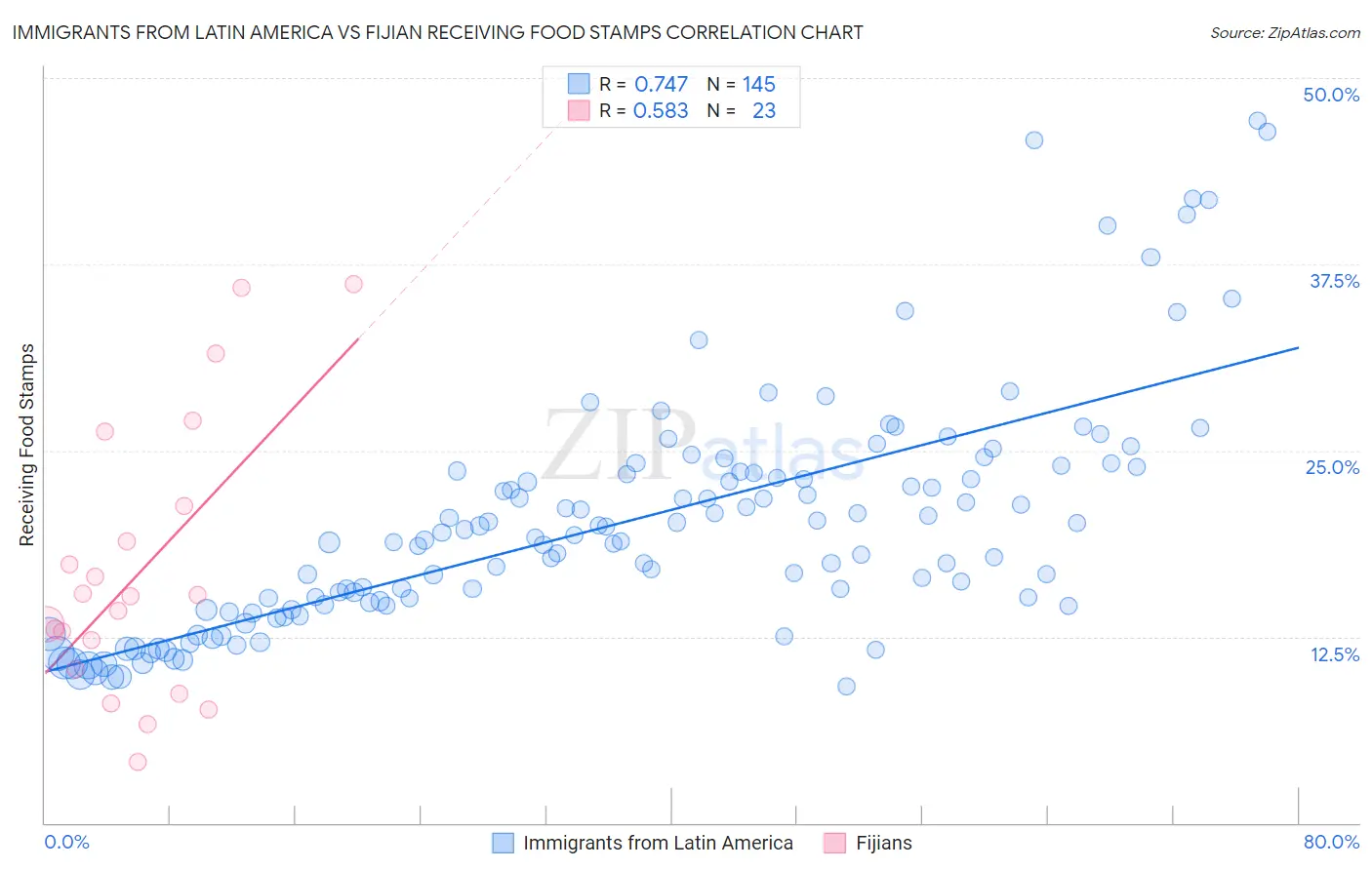 Immigrants from Latin America vs Fijian Receiving Food Stamps