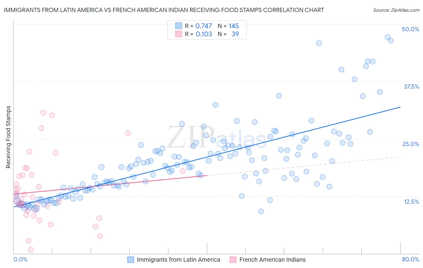 Immigrants from Latin America vs French American Indian Receiving Food Stamps