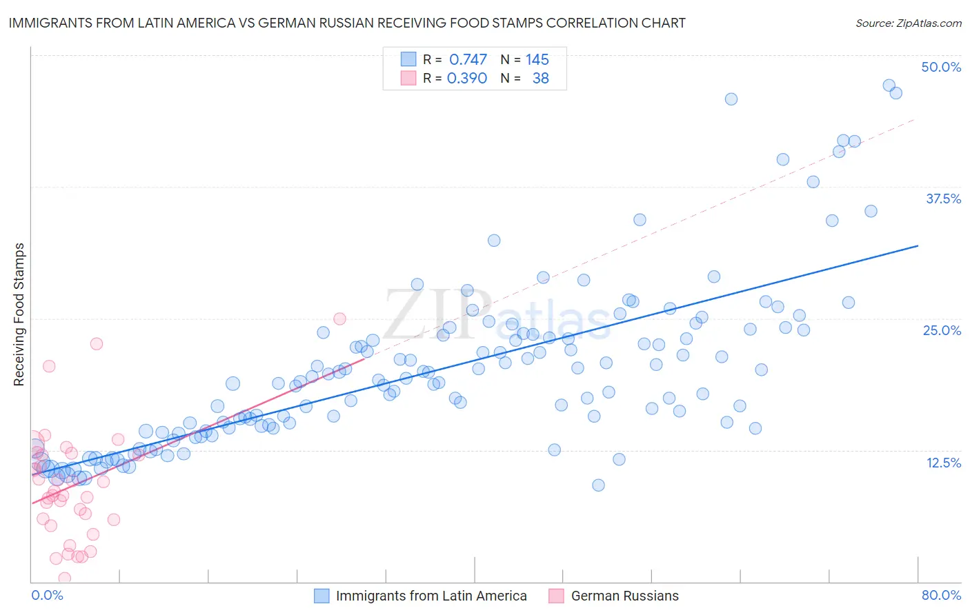 Immigrants from Latin America vs German Russian Receiving Food Stamps