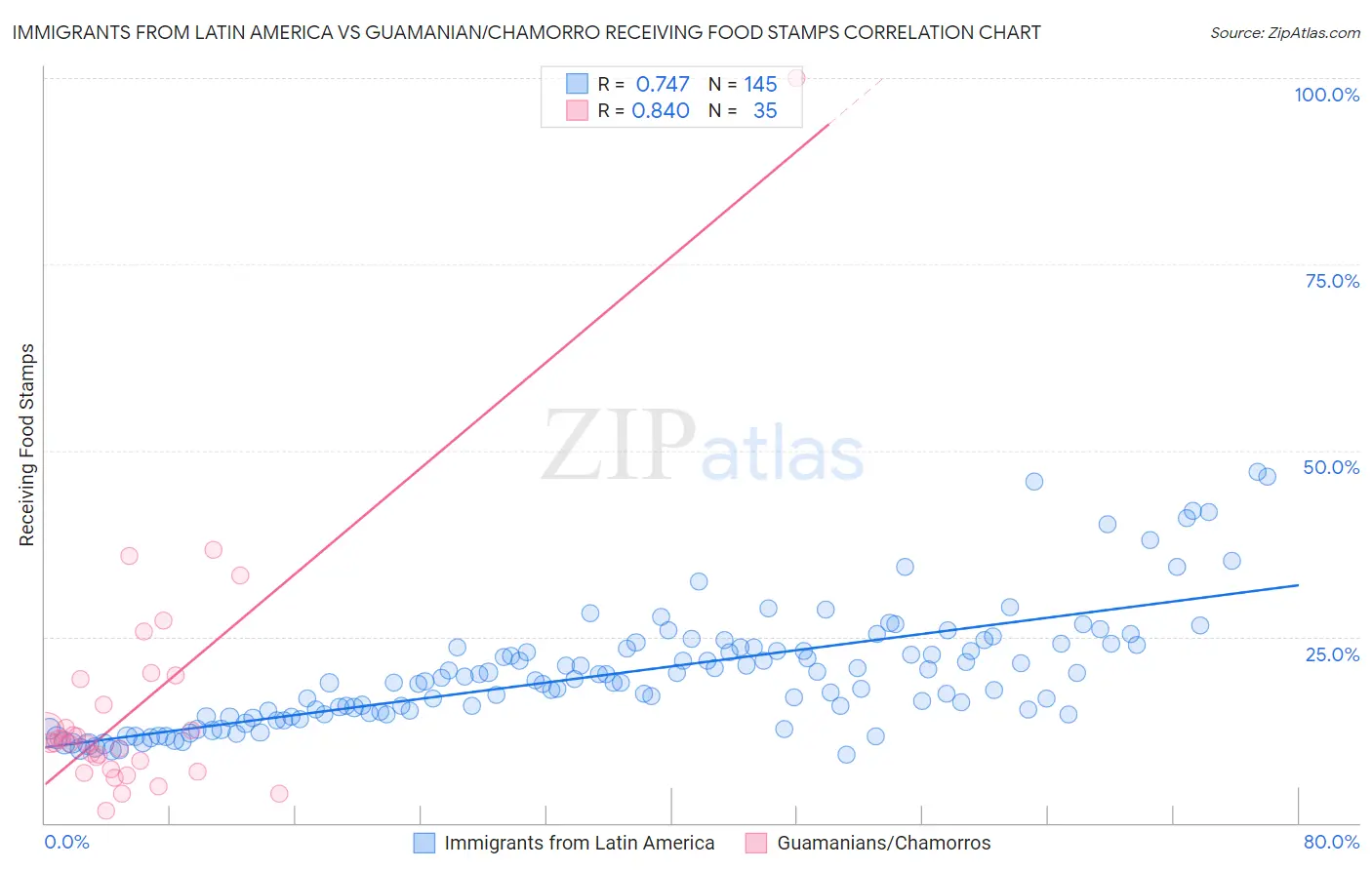 Immigrants from Latin America vs Guamanian/Chamorro Receiving Food Stamps