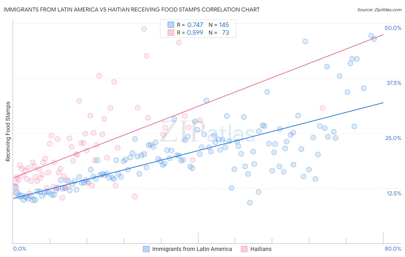 Immigrants from Latin America vs Haitian Receiving Food Stamps