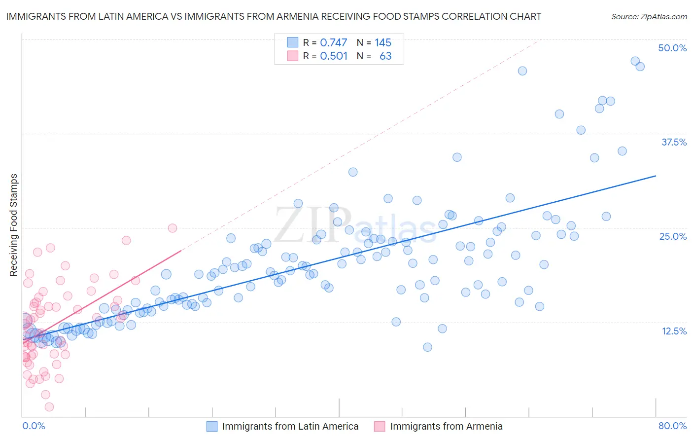Immigrants from Latin America vs Immigrants from Armenia Receiving Food Stamps