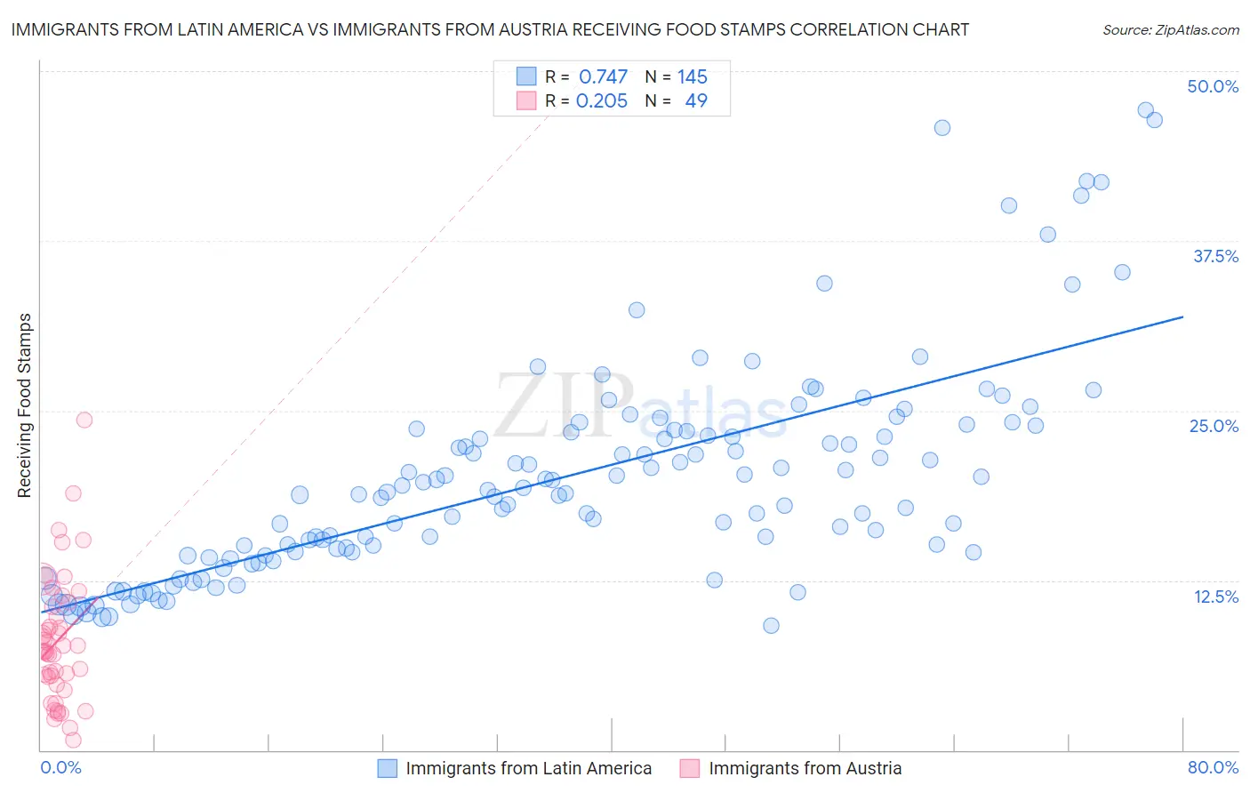 Immigrants from Latin America vs Immigrants from Austria Receiving Food Stamps