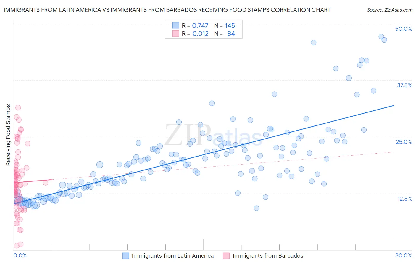 Immigrants from Latin America vs Immigrants from Barbados Receiving Food Stamps