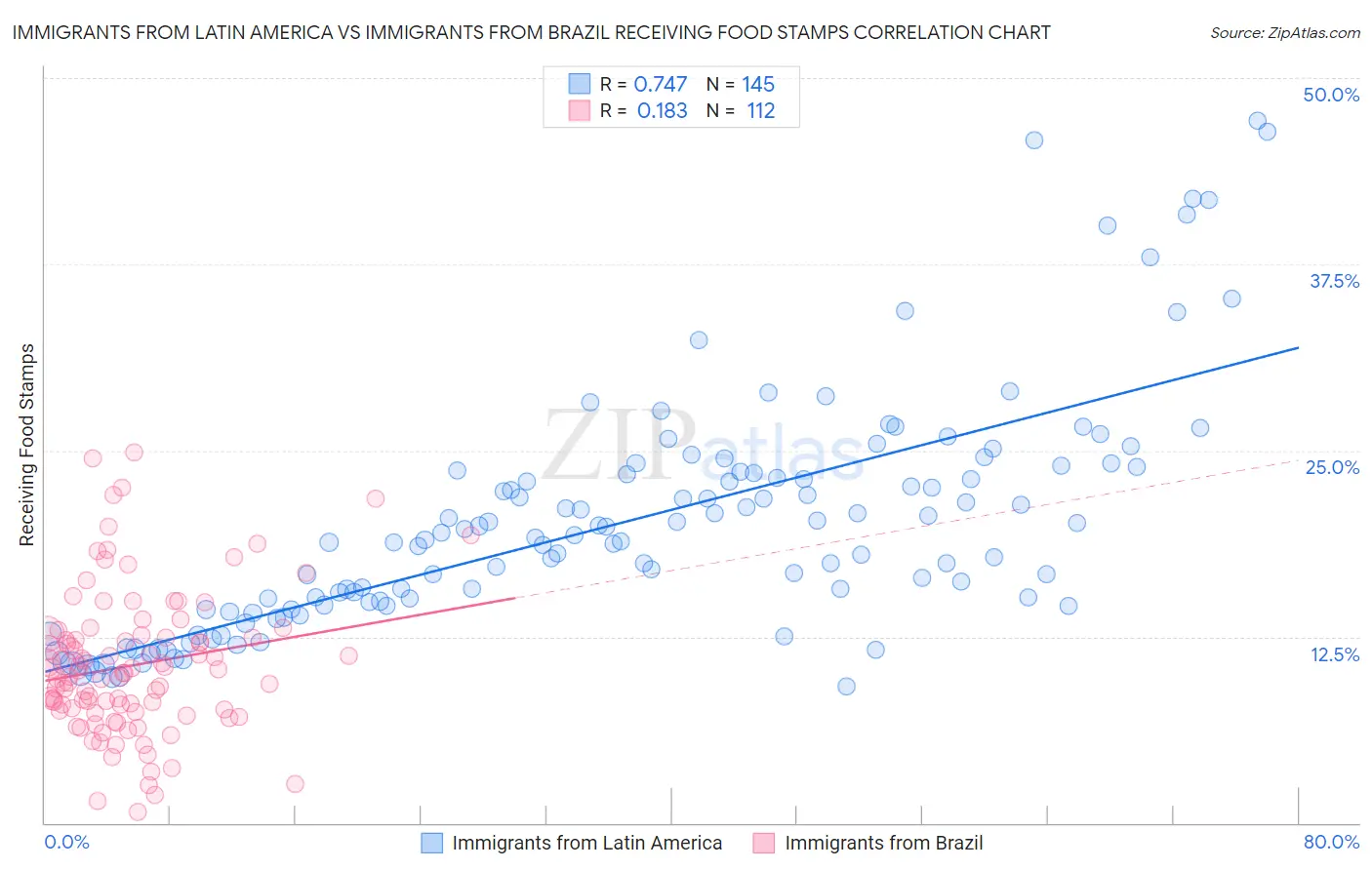 Immigrants from Latin America vs Immigrants from Brazil Receiving Food Stamps