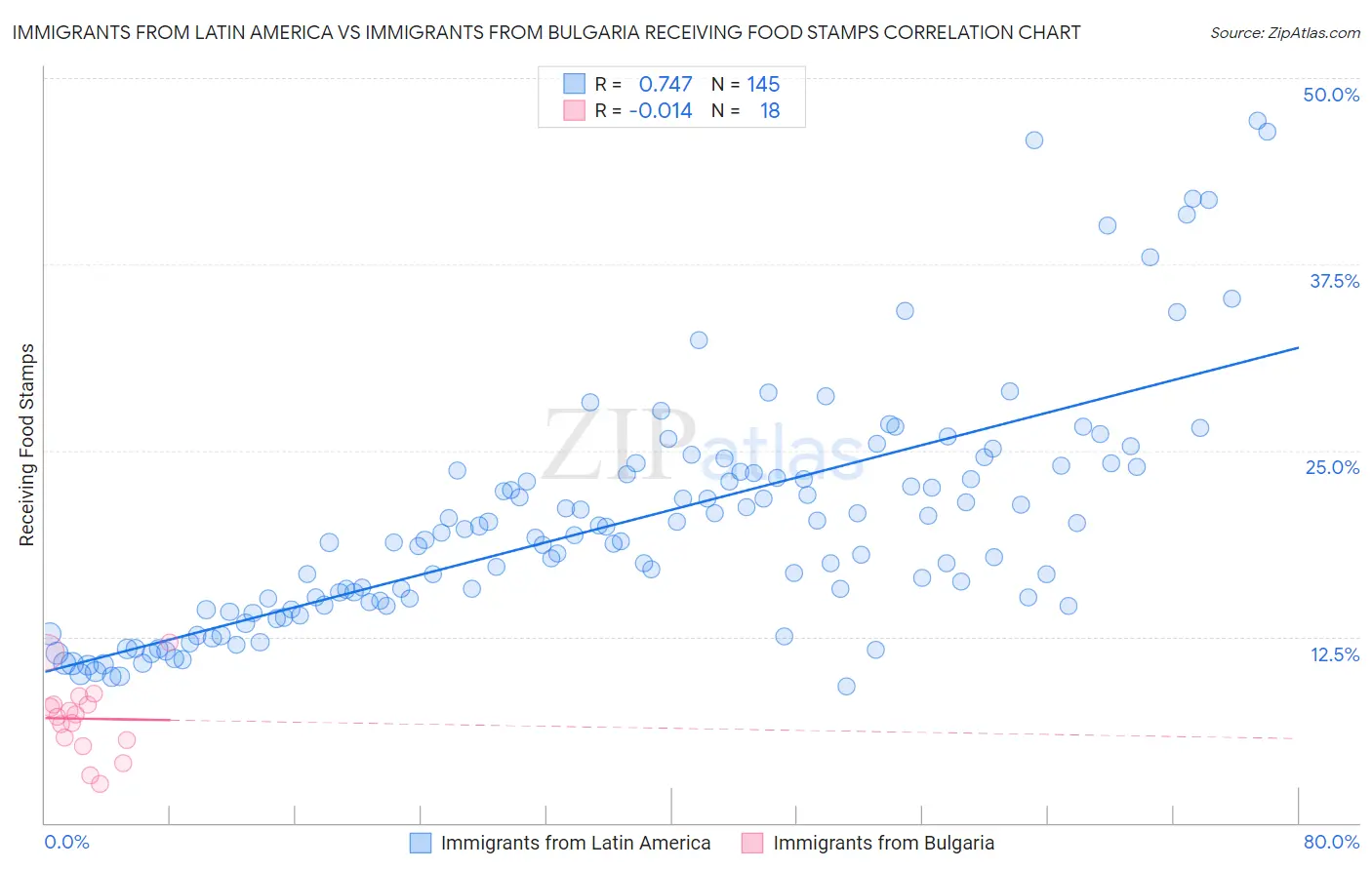 Immigrants from Latin America vs Immigrants from Bulgaria Receiving Food Stamps