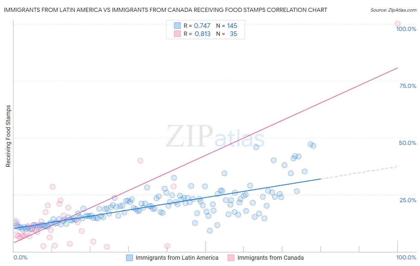 Immigrants from Latin America vs Immigrants from Canada Receiving Food Stamps