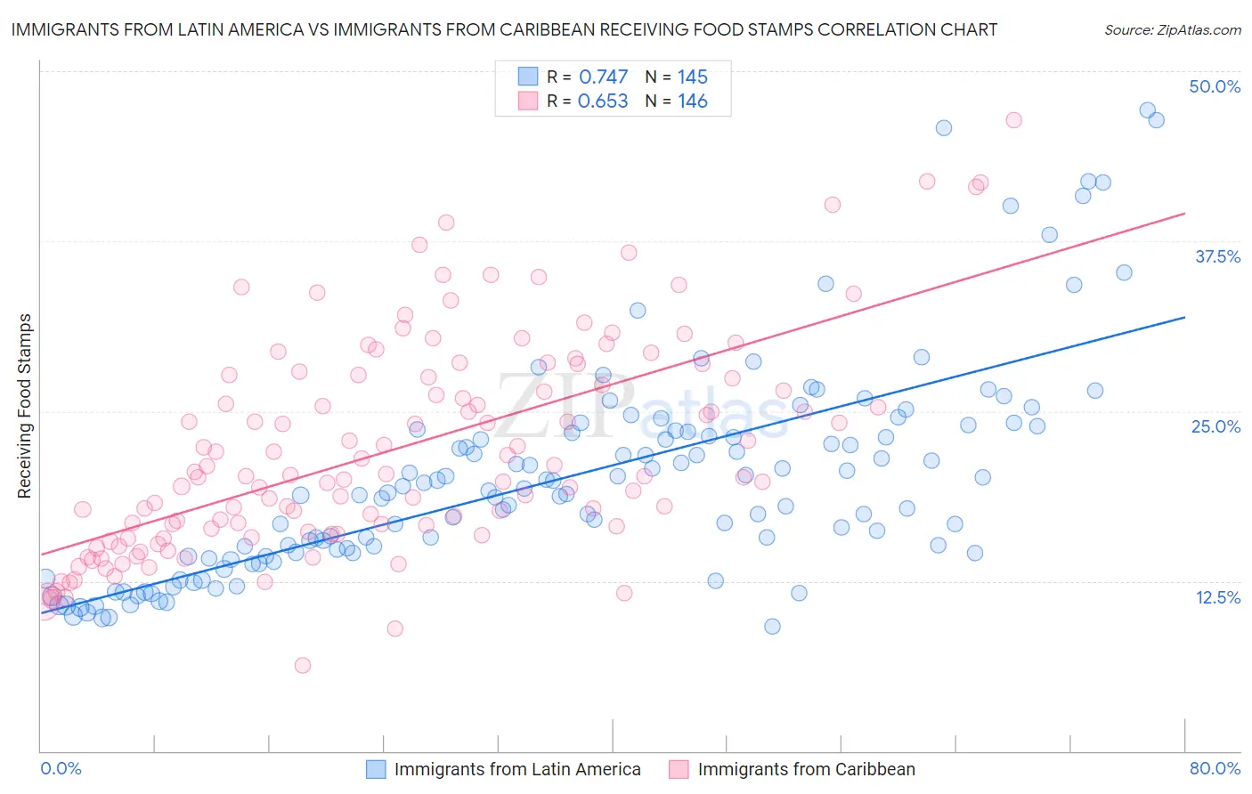 Immigrants from Latin America vs Immigrants from Caribbean Receiving Food Stamps