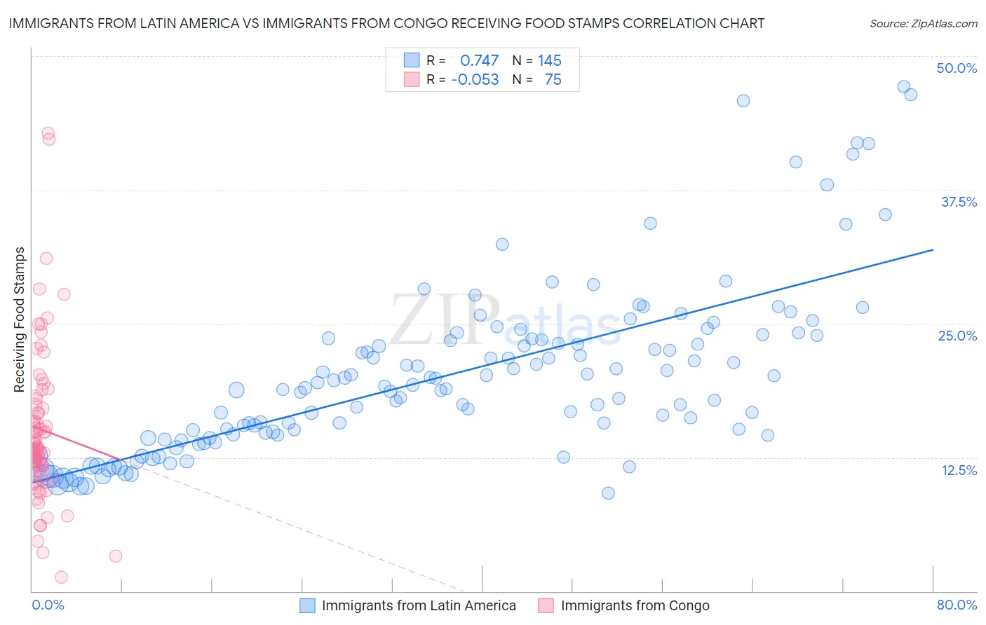 Immigrants from Latin America vs Immigrants from Congo Receiving Food Stamps