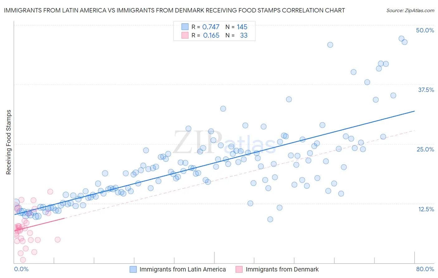 Immigrants from Latin America vs Immigrants from Denmark Receiving Food Stamps