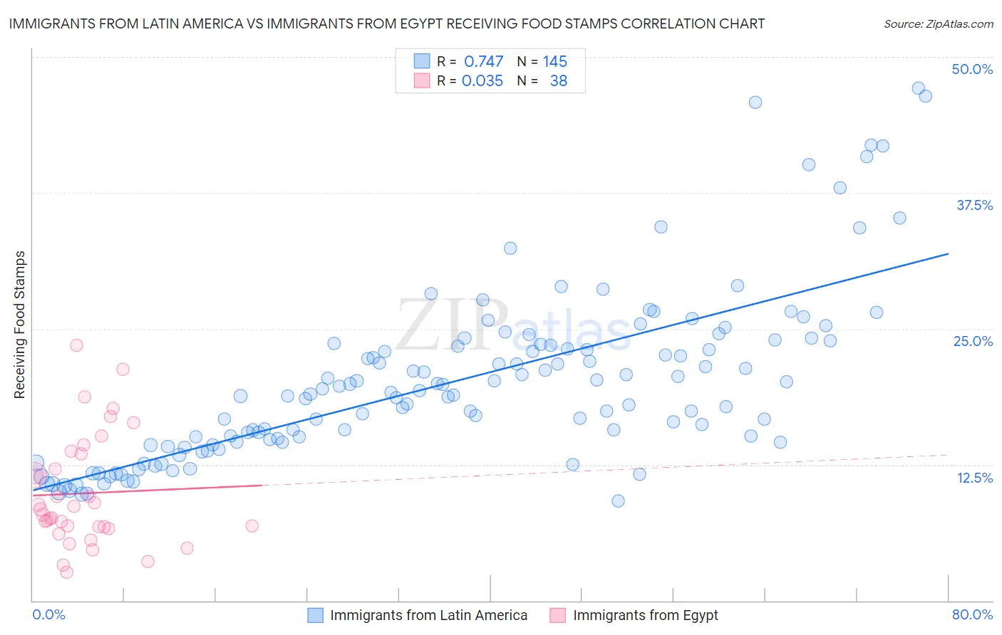 Immigrants from Latin America vs Immigrants from Egypt Receiving Food Stamps