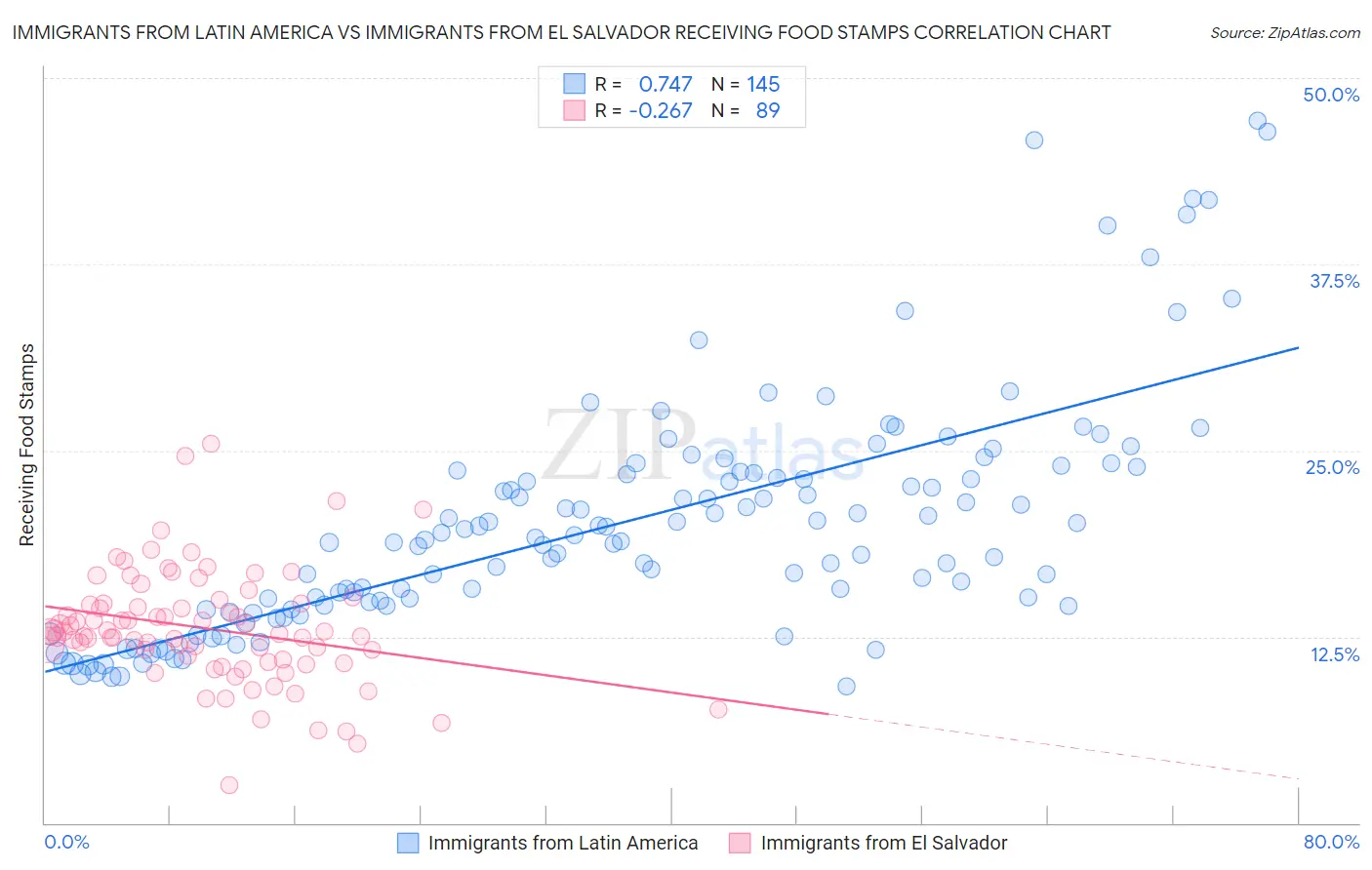 Immigrants from Latin America vs Immigrants from El Salvador Receiving Food Stamps