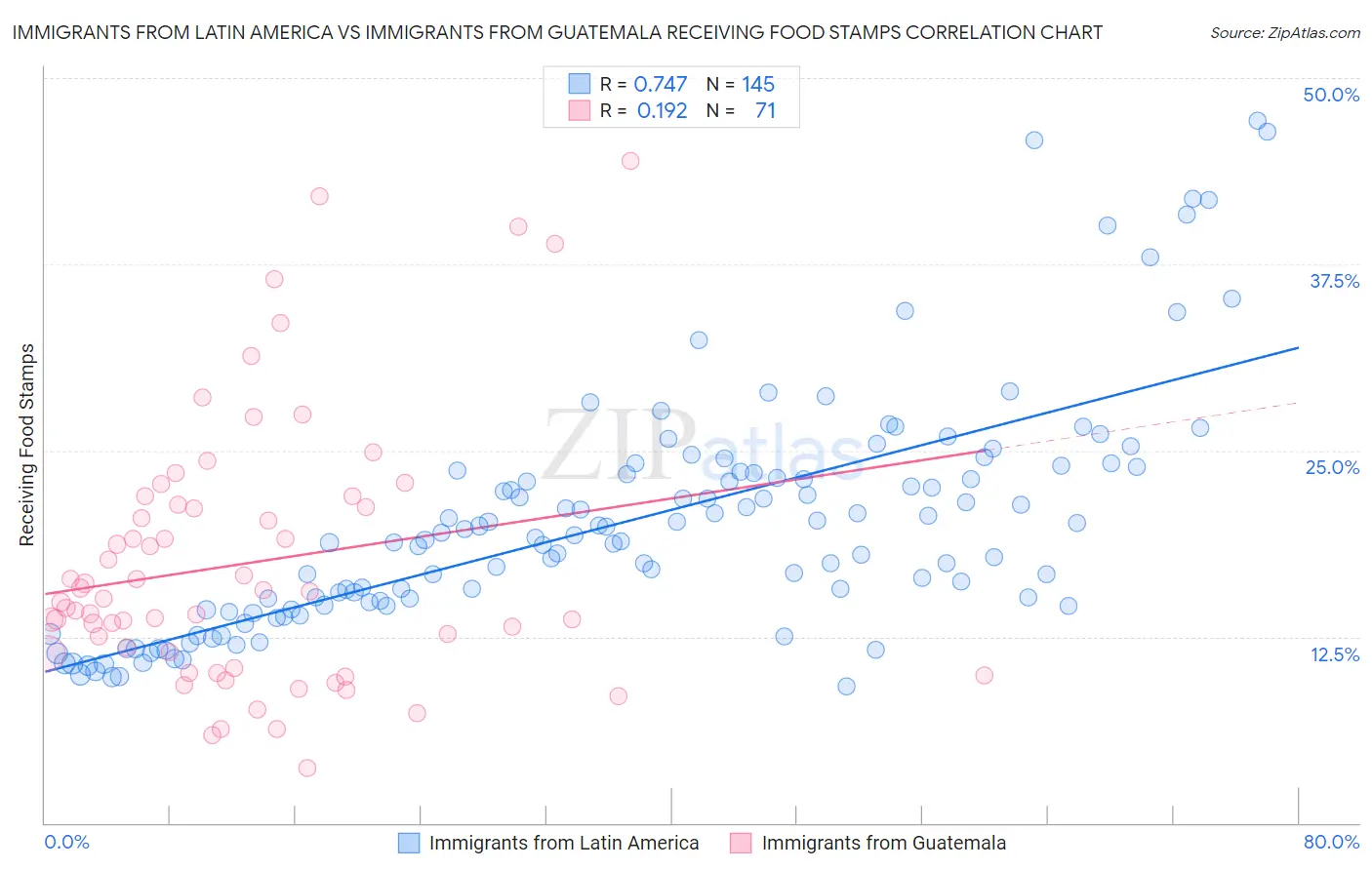 Immigrants from Latin America vs Immigrants from Guatemala Receiving Food Stamps