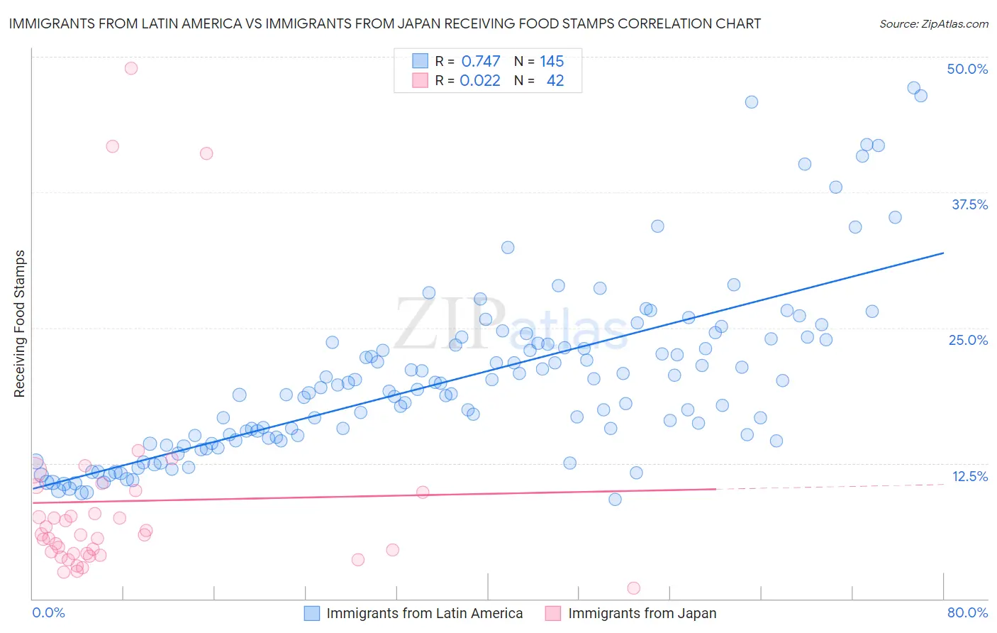 Immigrants from Latin America vs Immigrants from Japan Receiving Food Stamps
