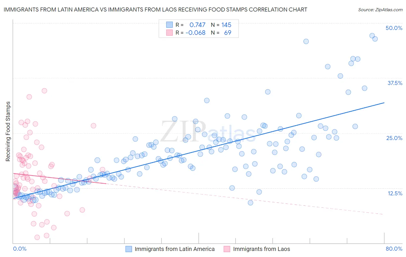 Immigrants from Latin America vs Immigrants from Laos Receiving Food Stamps