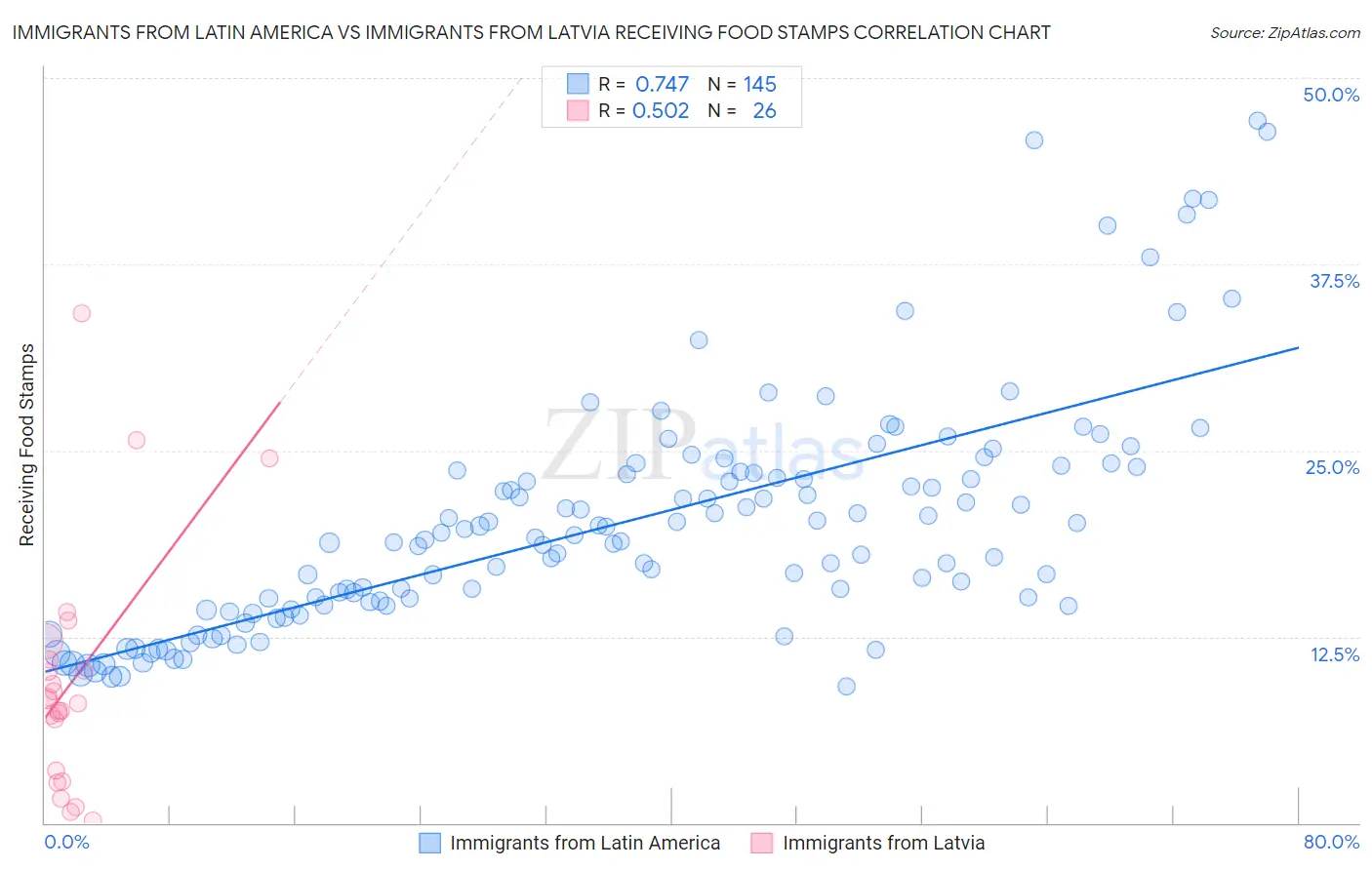 Immigrants from Latin America vs Immigrants from Latvia Receiving Food Stamps