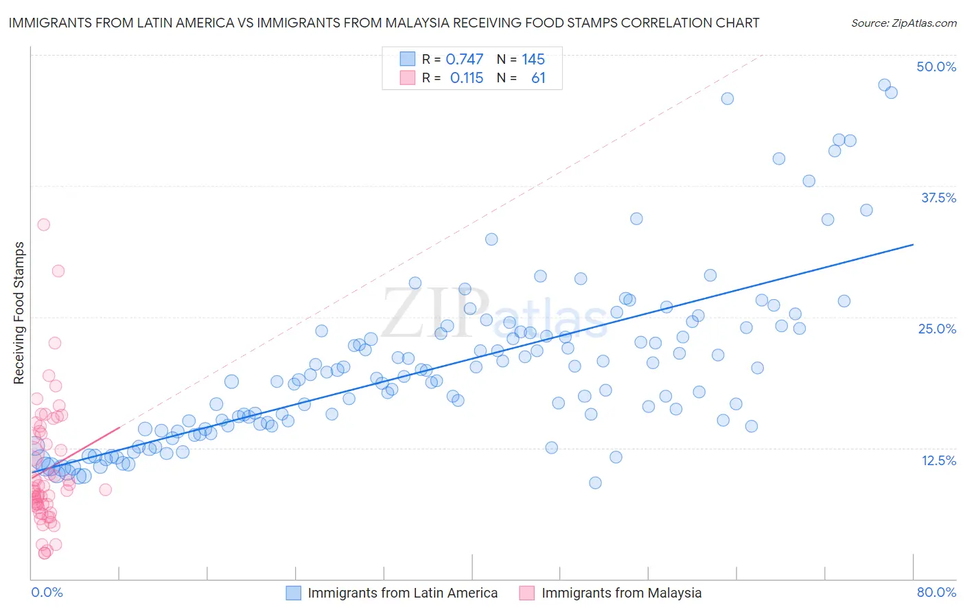 Immigrants from Latin America vs Immigrants from Malaysia Receiving Food Stamps