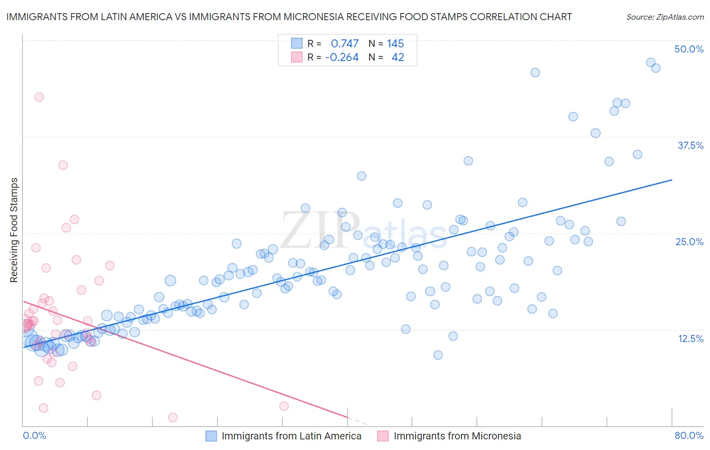 Immigrants from Latin America vs Immigrants from Micronesia Receiving Food Stamps