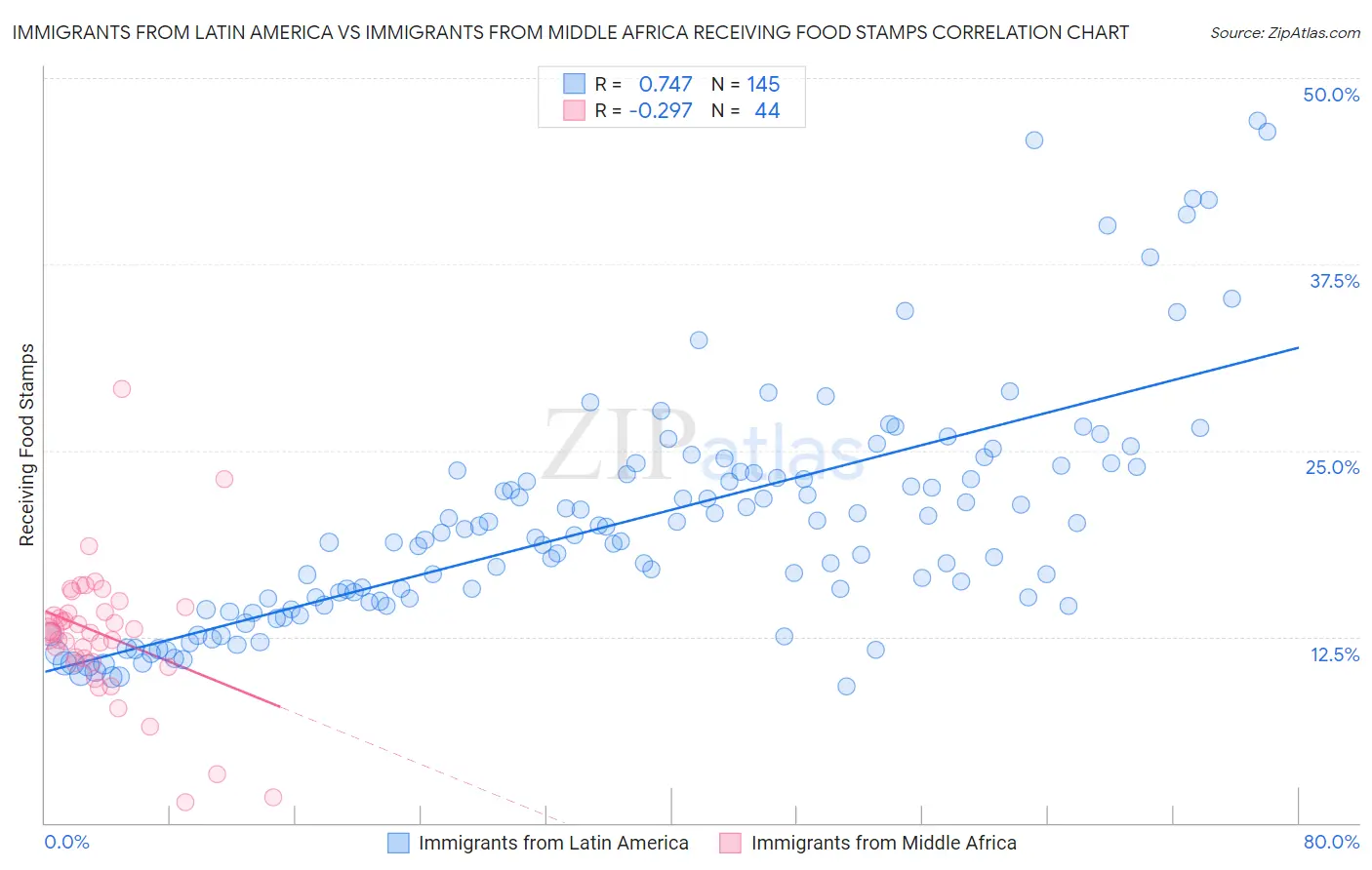 Immigrants from Latin America vs Immigrants from Middle Africa Receiving Food Stamps