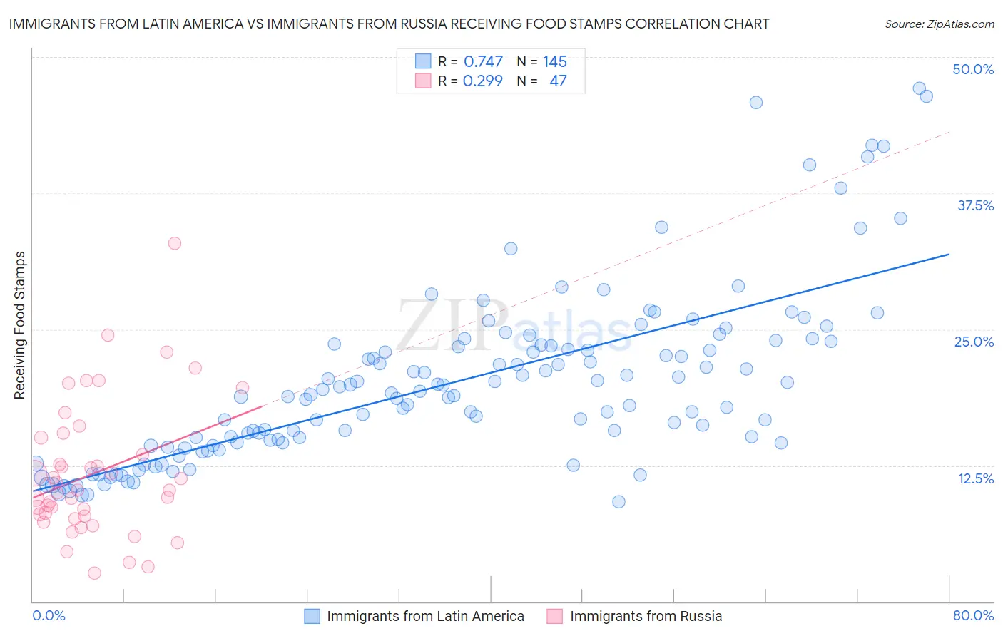 Immigrants from Latin America vs Immigrants from Russia Receiving Food Stamps