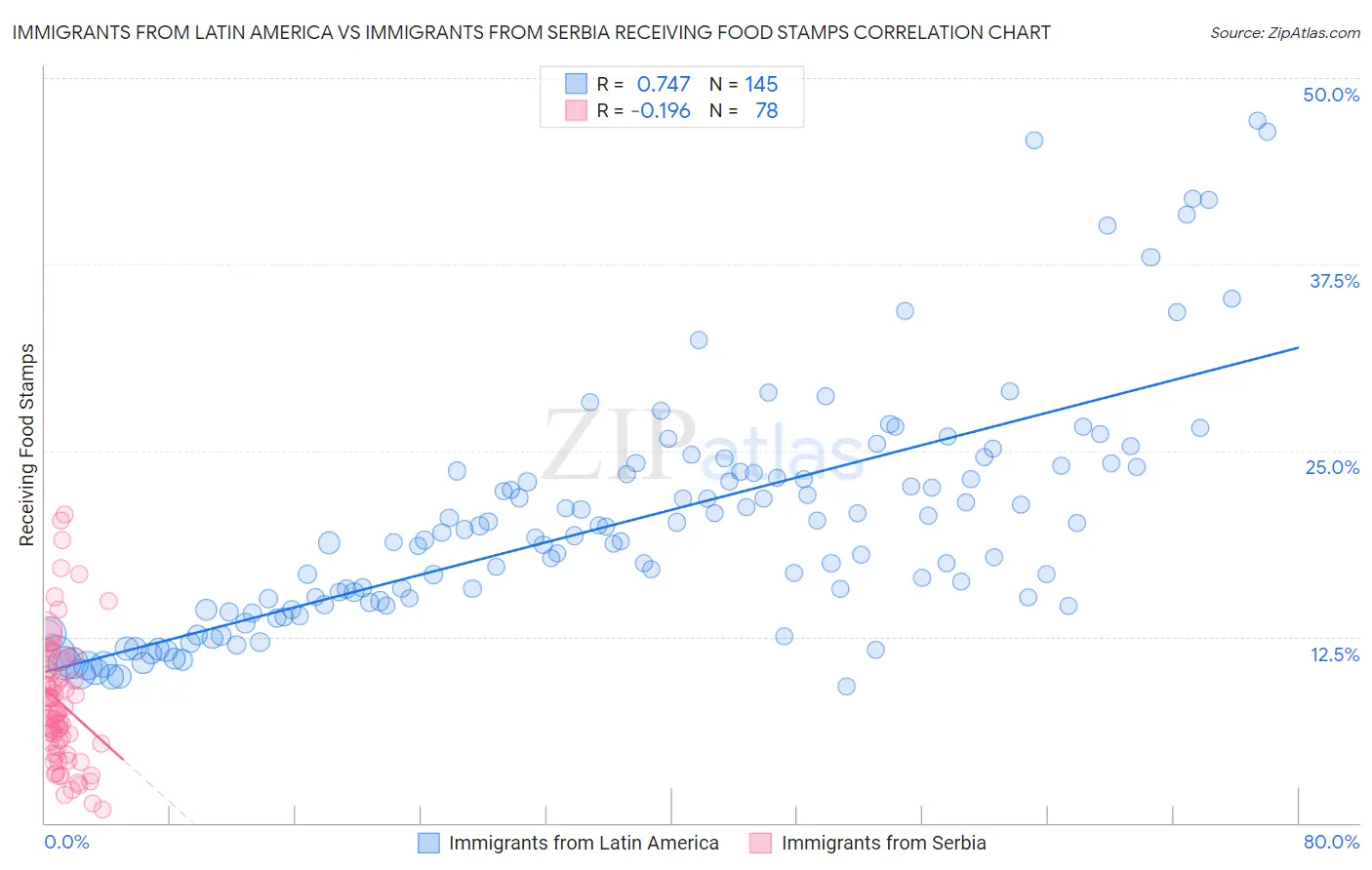 Immigrants from Latin America vs Immigrants from Serbia Receiving Food Stamps
