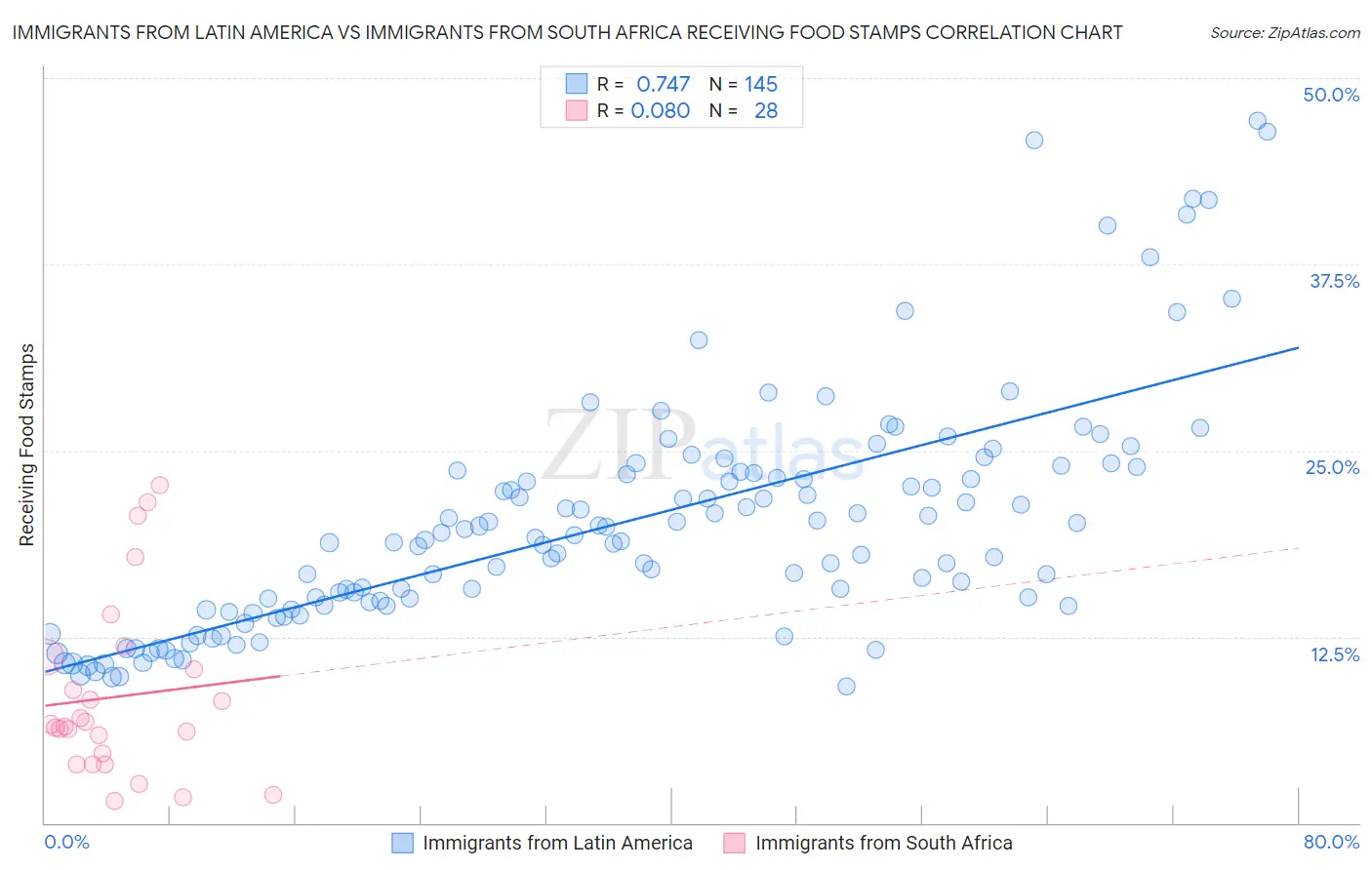 Immigrants from Latin America vs Immigrants from South Africa Receiving Food Stamps