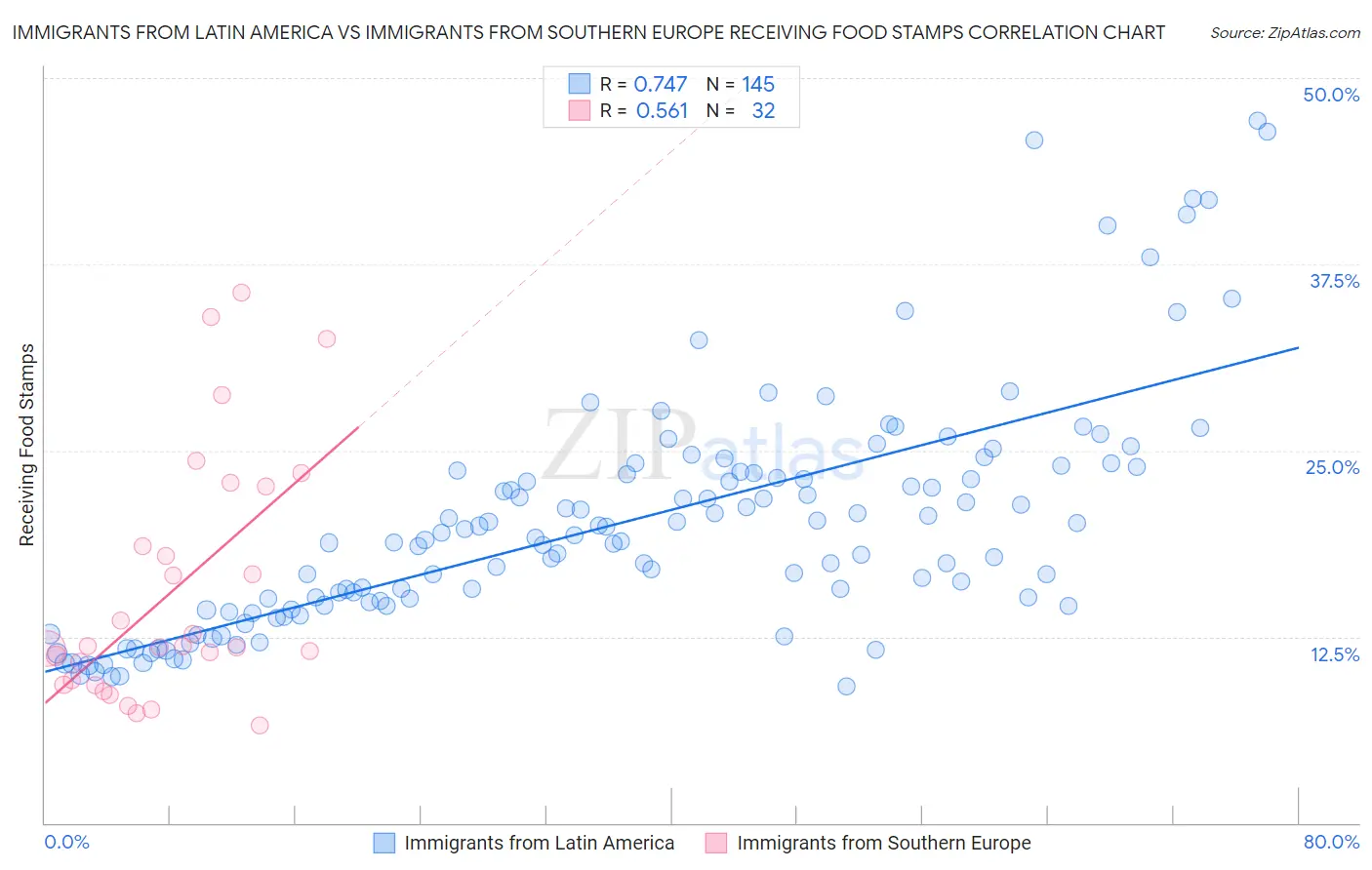 Immigrants from Latin America vs Immigrants from Southern Europe Receiving Food Stamps