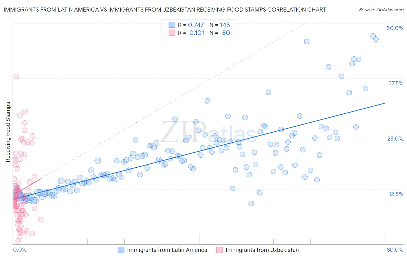 Immigrants from Latin America vs Immigrants from Uzbekistan Receiving Food Stamps