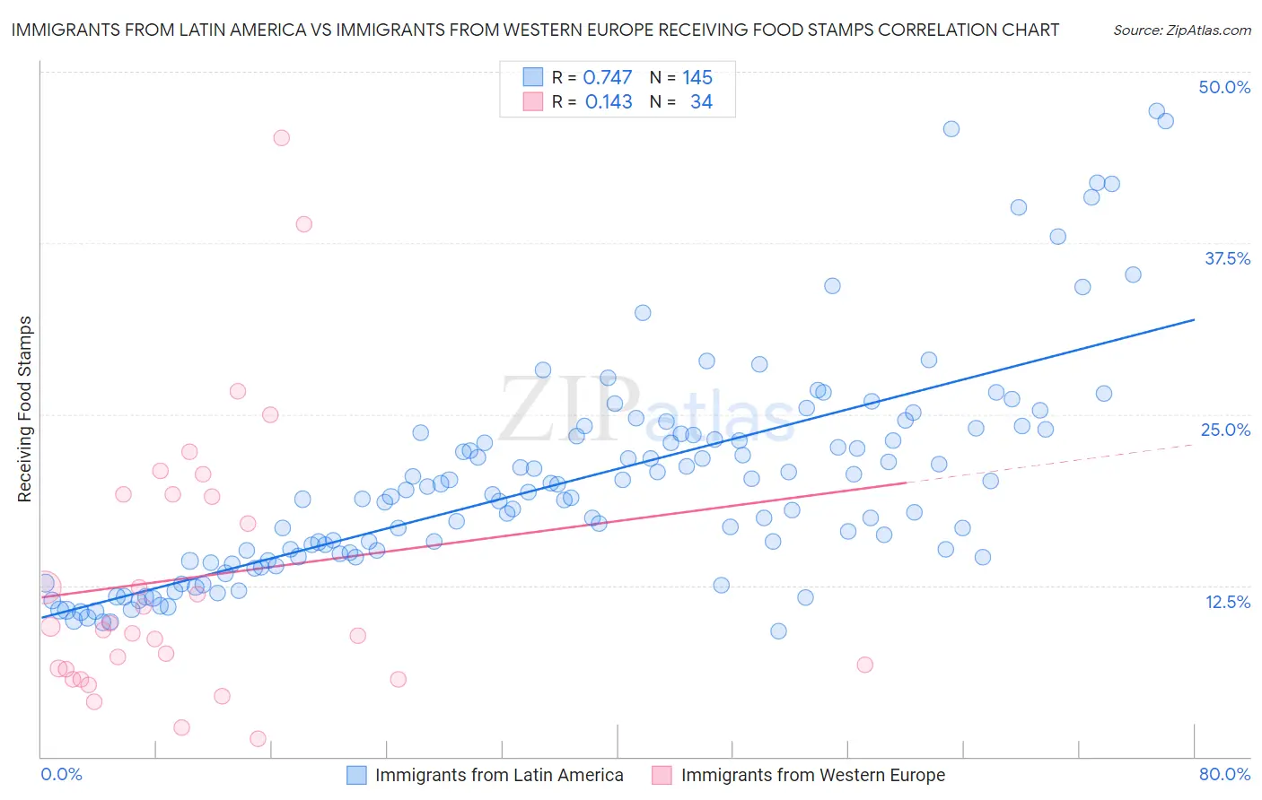 Immigrants from Latin America vs Immigrants from Western Europe Receiving Food Stamps