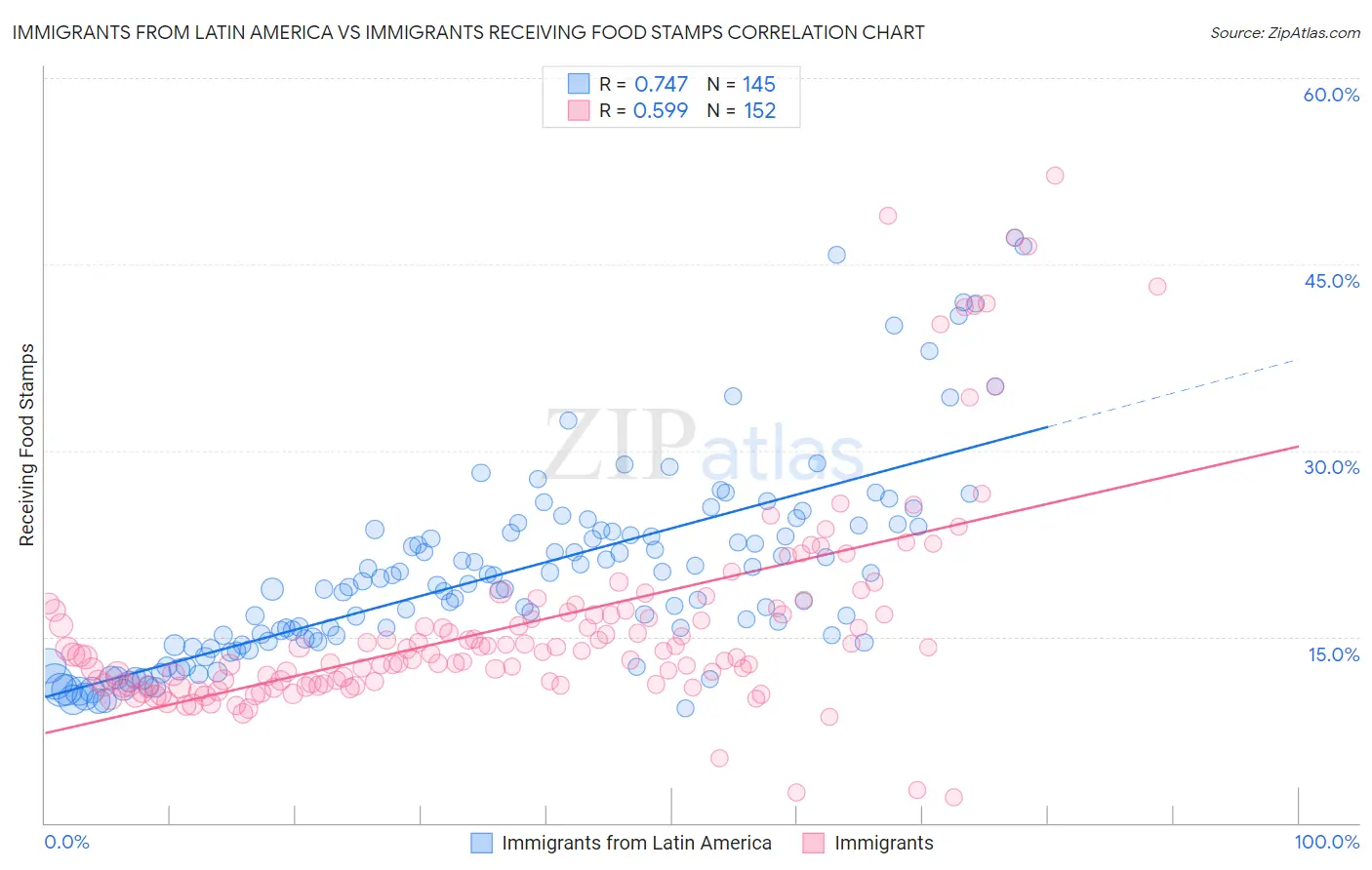 Immigrants from Latin America vs Immigrants Receiving Food Stamps