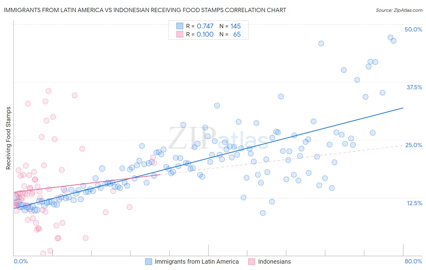 Immigrants from Latin America vs Indonesian Receiving Food Stamps