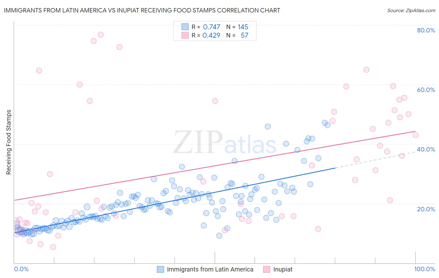 Immigrants from Latin America vs Inupiat Receiving Food Stamps