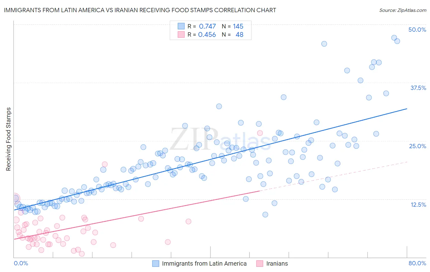 Immigrants from Latin America vs Iranian Receiving Food Stamps