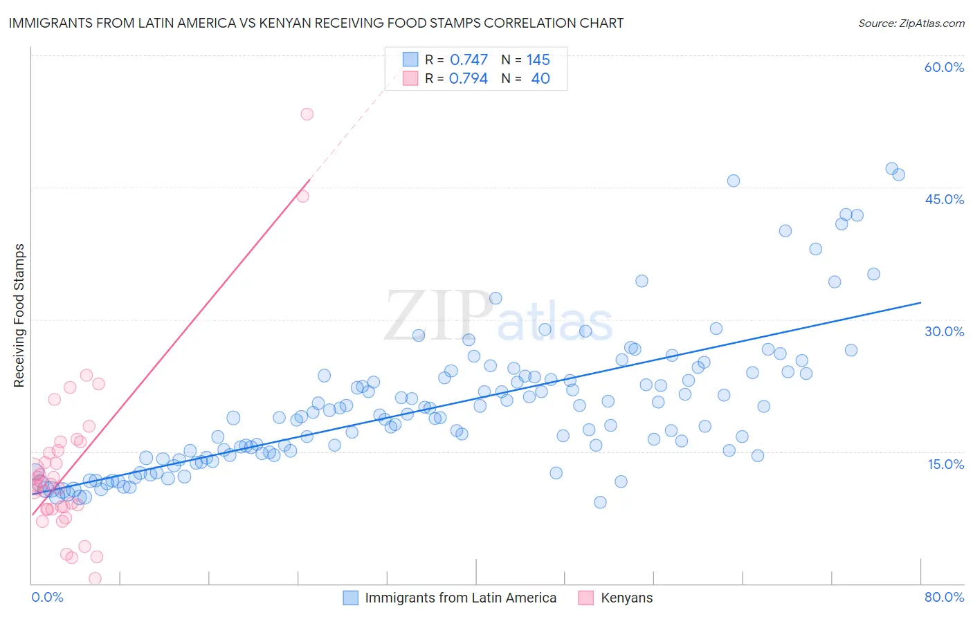 Immigrants from Latin America vs Kenyan Receiving Food Stamps
