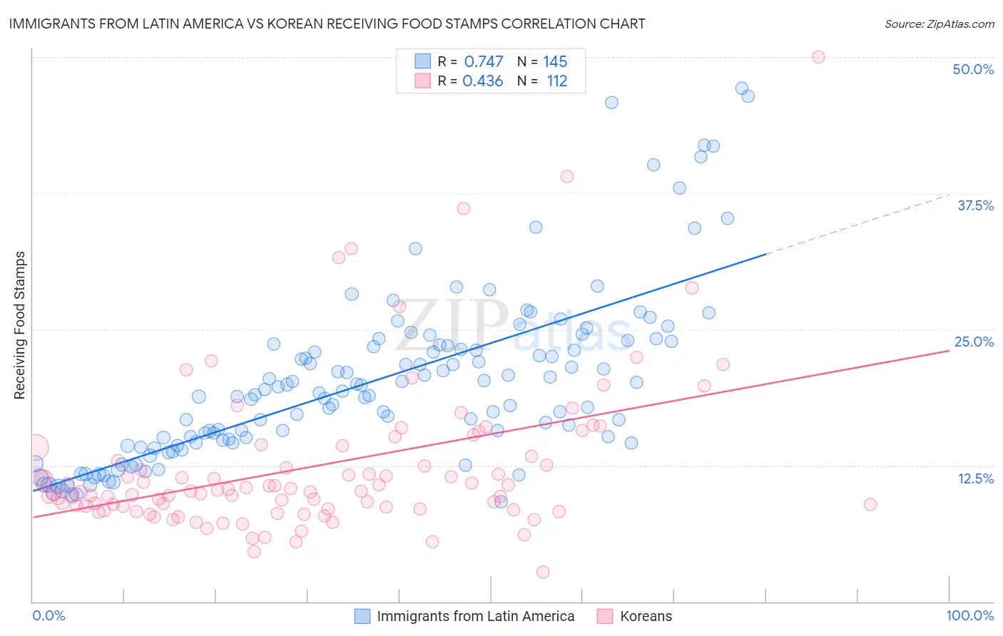 Immigrants from Latin America vs Korean Receiving Food Stamps